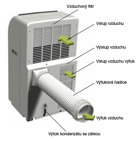 mobilni klima uređaj za izlaz toplog zraka